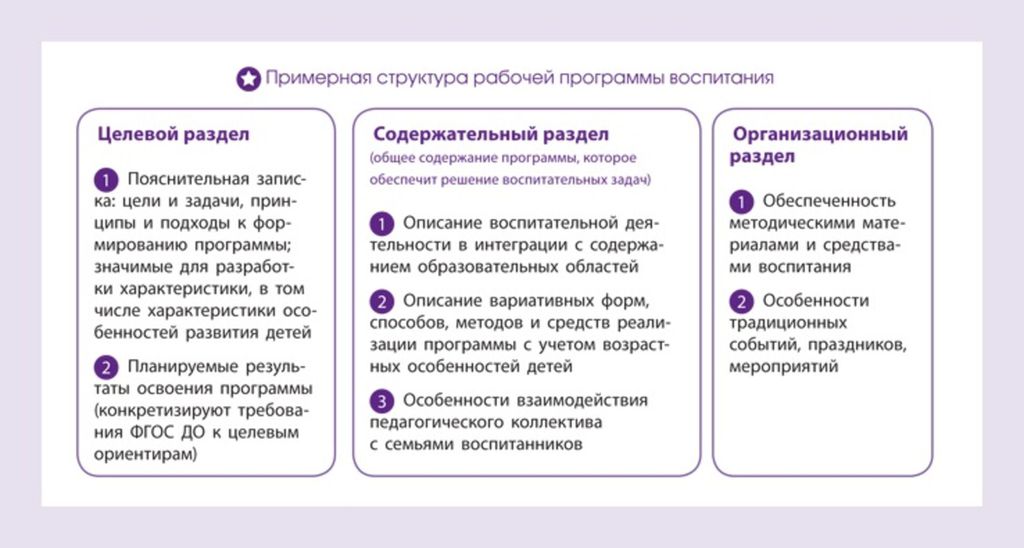 Рабочие программы 2021 2022. Структура рабочей программы воспитания. Модули программы воспитания в детском саду. Структура рабочей программы воспитания в ДОУ. Направления воспитания в ДОУ по программе воспитания.